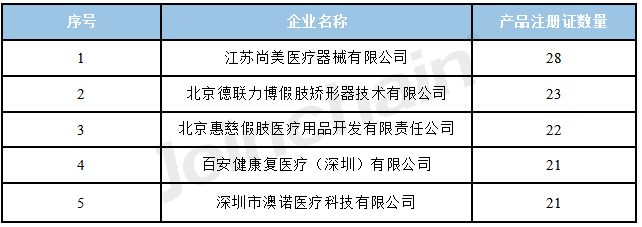 2023年1-9月夾板及固定帶假肢與矯形器產(chǎn)品注冊報(bào)告